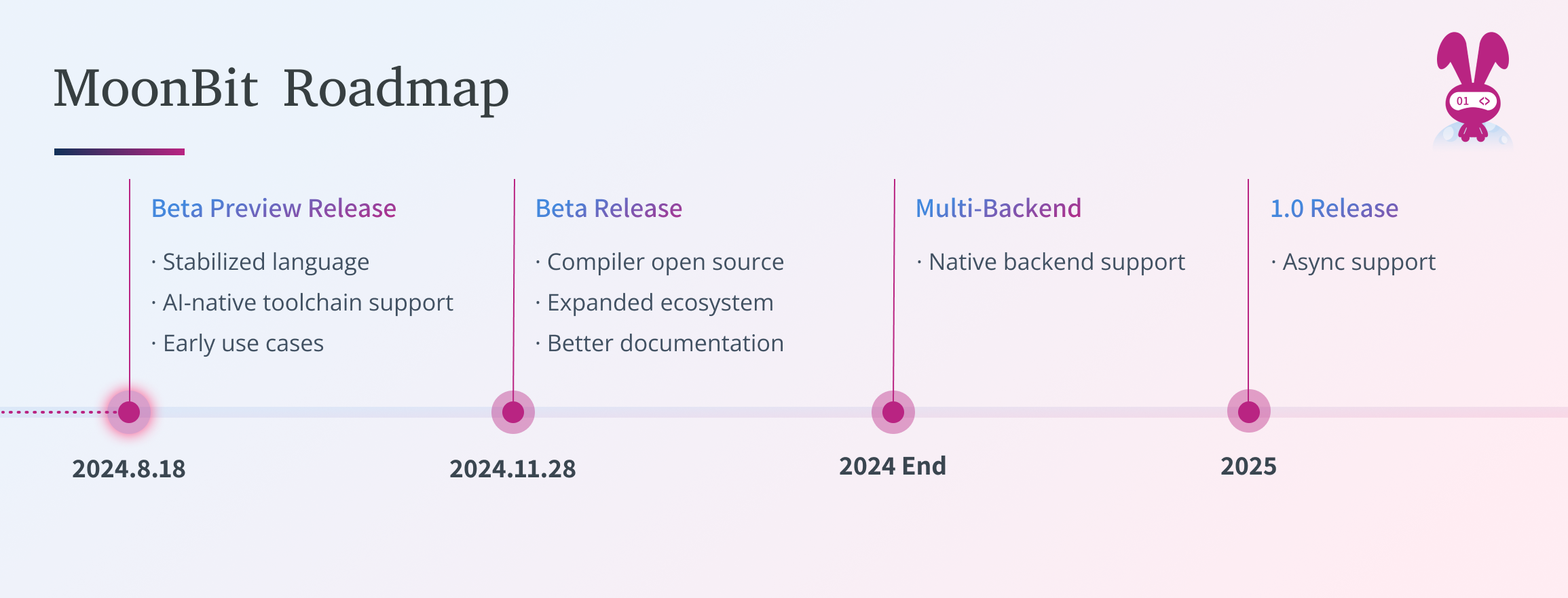 Roadmap